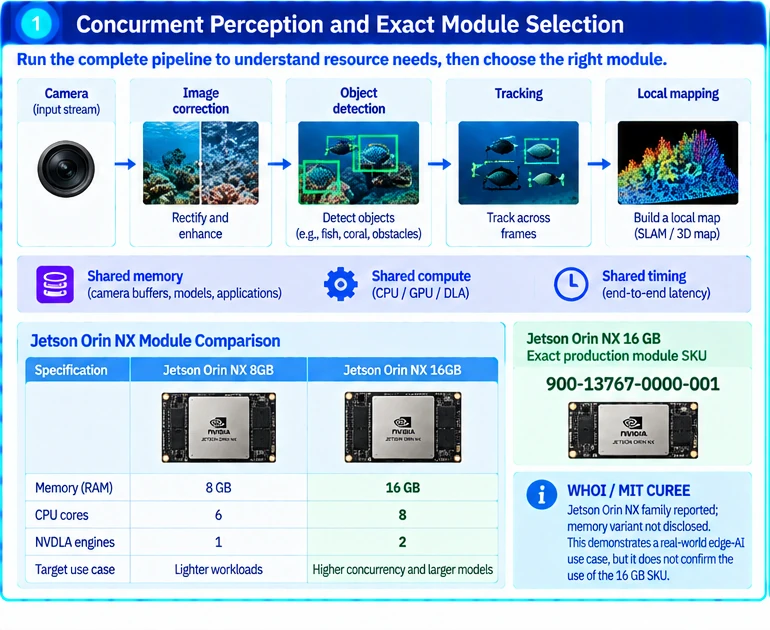 Choosing Orin NX 16GB for Concurrent Edge Perception — technical illustration 1