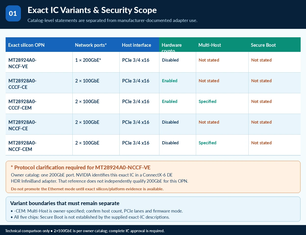 ConnectX-6 Dx IC technical selection Q&A — technical illustration 1