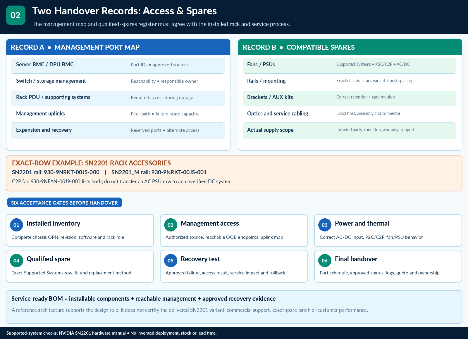 Plan Management Connectivity and Spares With the AI Fabric — technical illustration 2