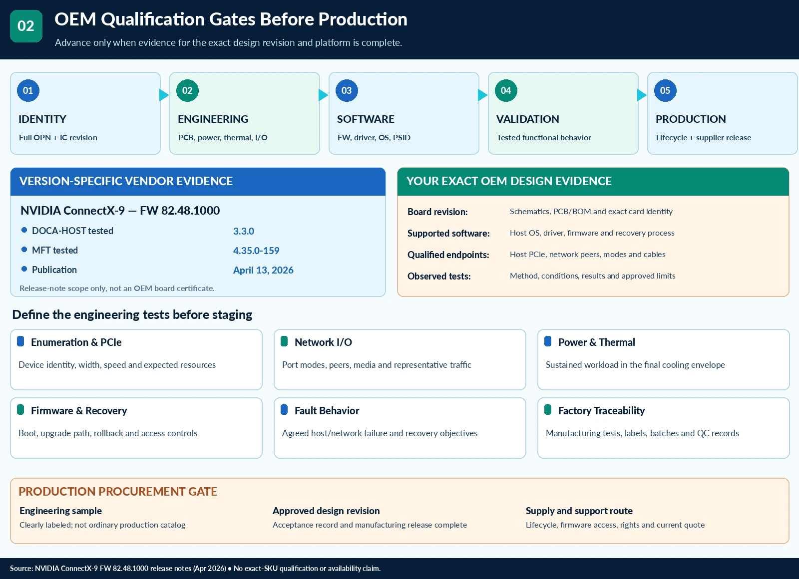 Qualify Networking ICs as an OEM Design Project — technical illustration 2