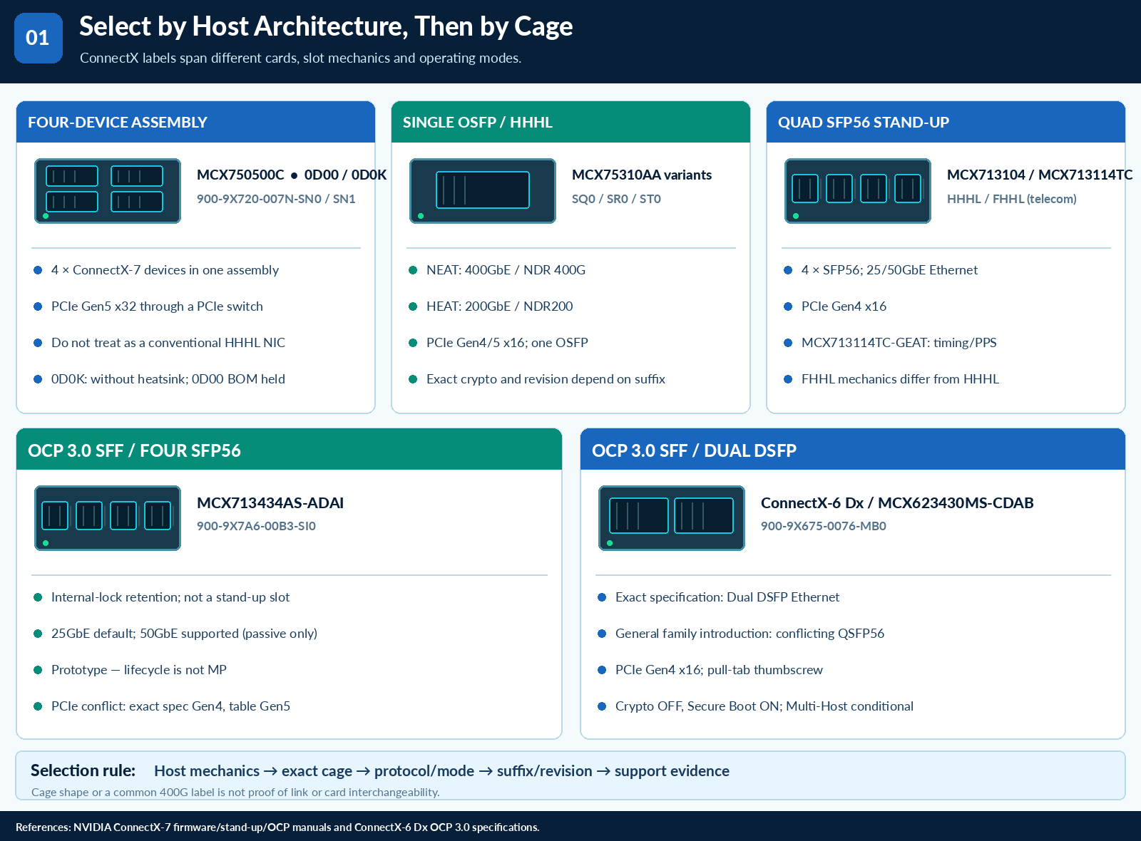 ConnectX Selection: Match the Cage, Form Factor and Security Variant — technical illustration 1