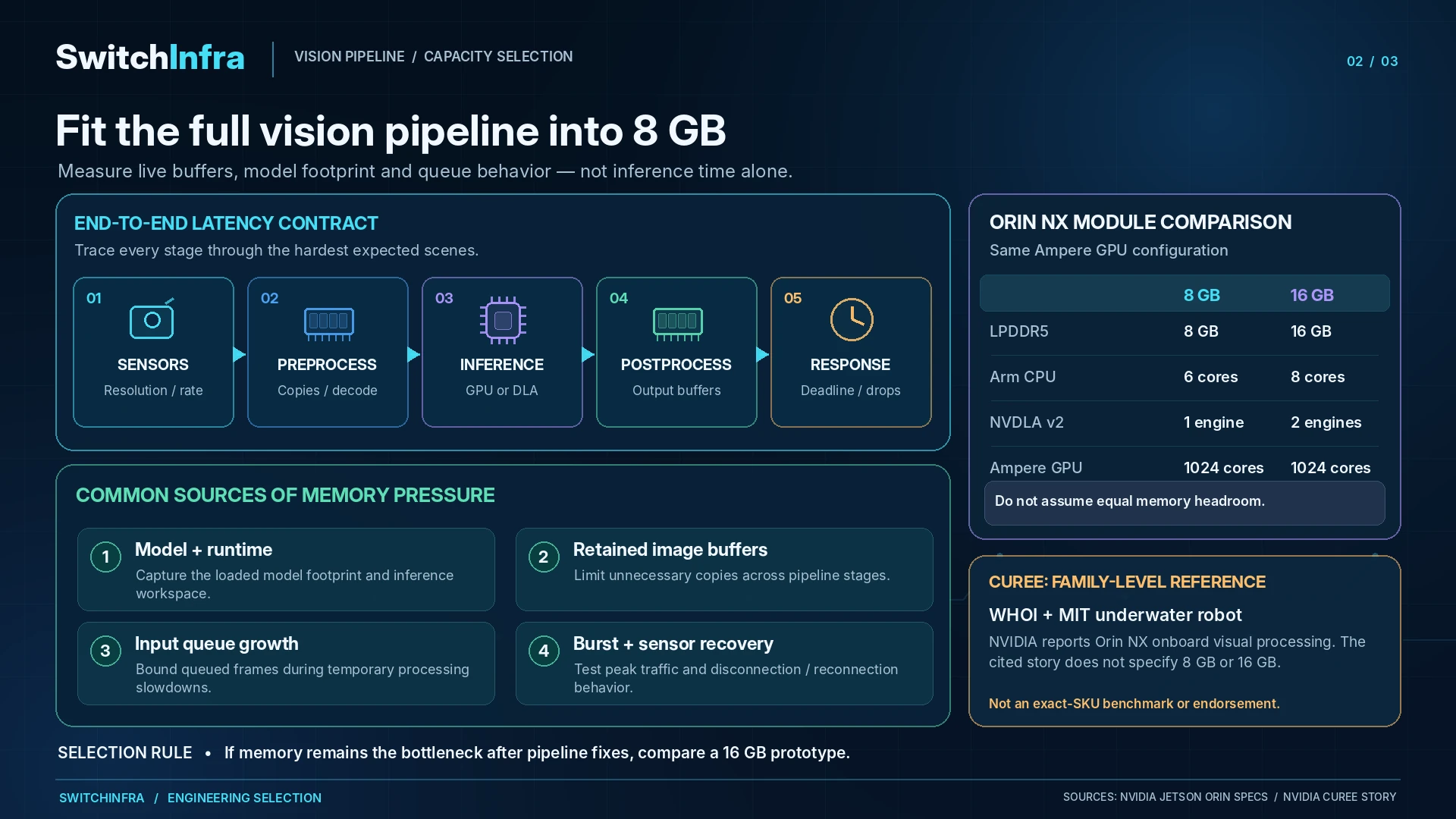 Fitting an Edge-Vision Workload to Orin NX 8GB — technical illustration 1