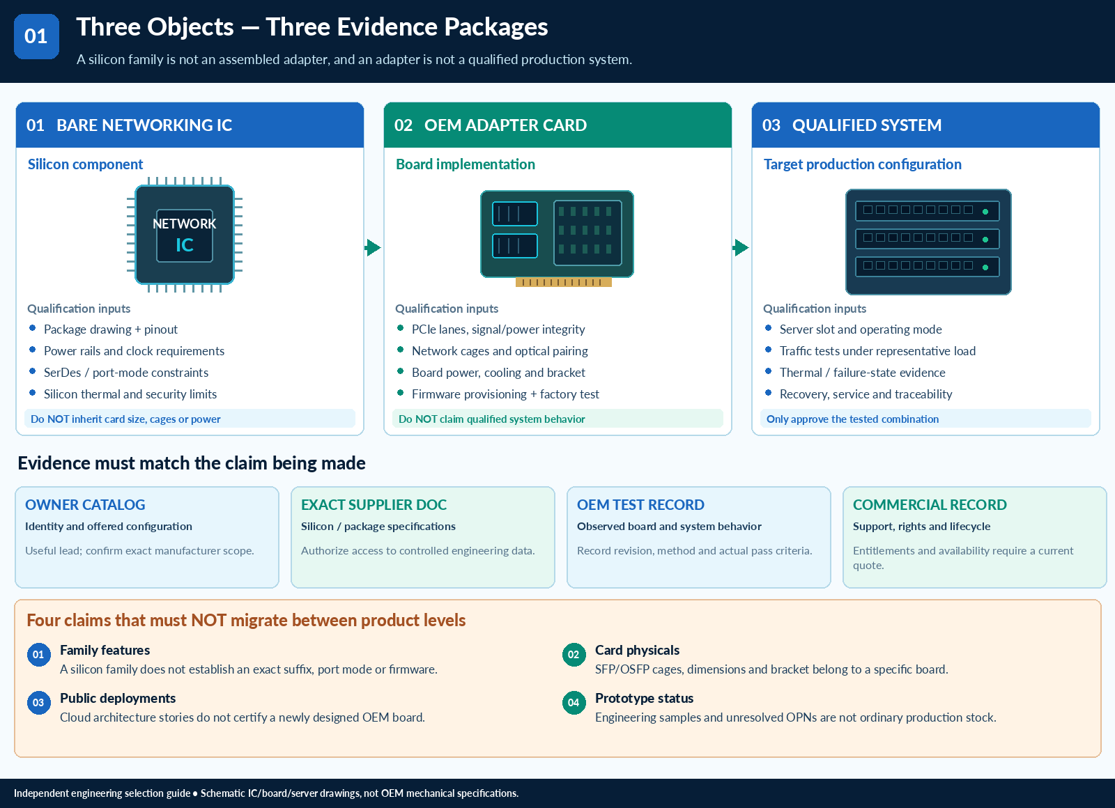 Qualify Networking ICs as an OEM Design Project — technical illustration 1
