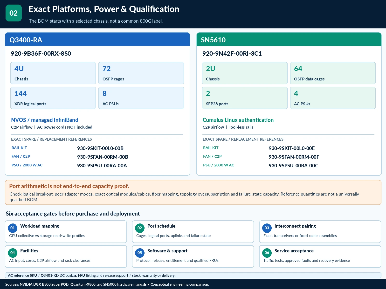 Separate compute and storage fabric decisions in an XDR AI cluster — technical illustration 2