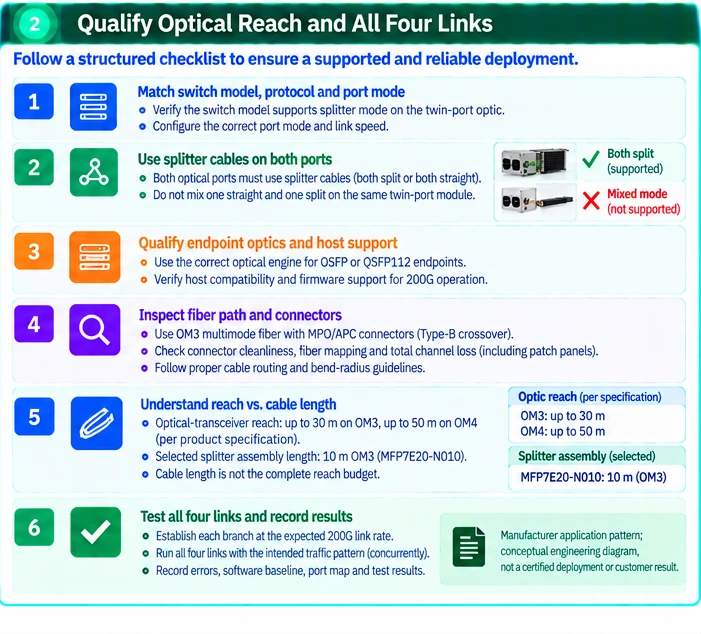 Build a Four-Endpoint Multimode 200G Optical Branch Plan — technical illustration 2