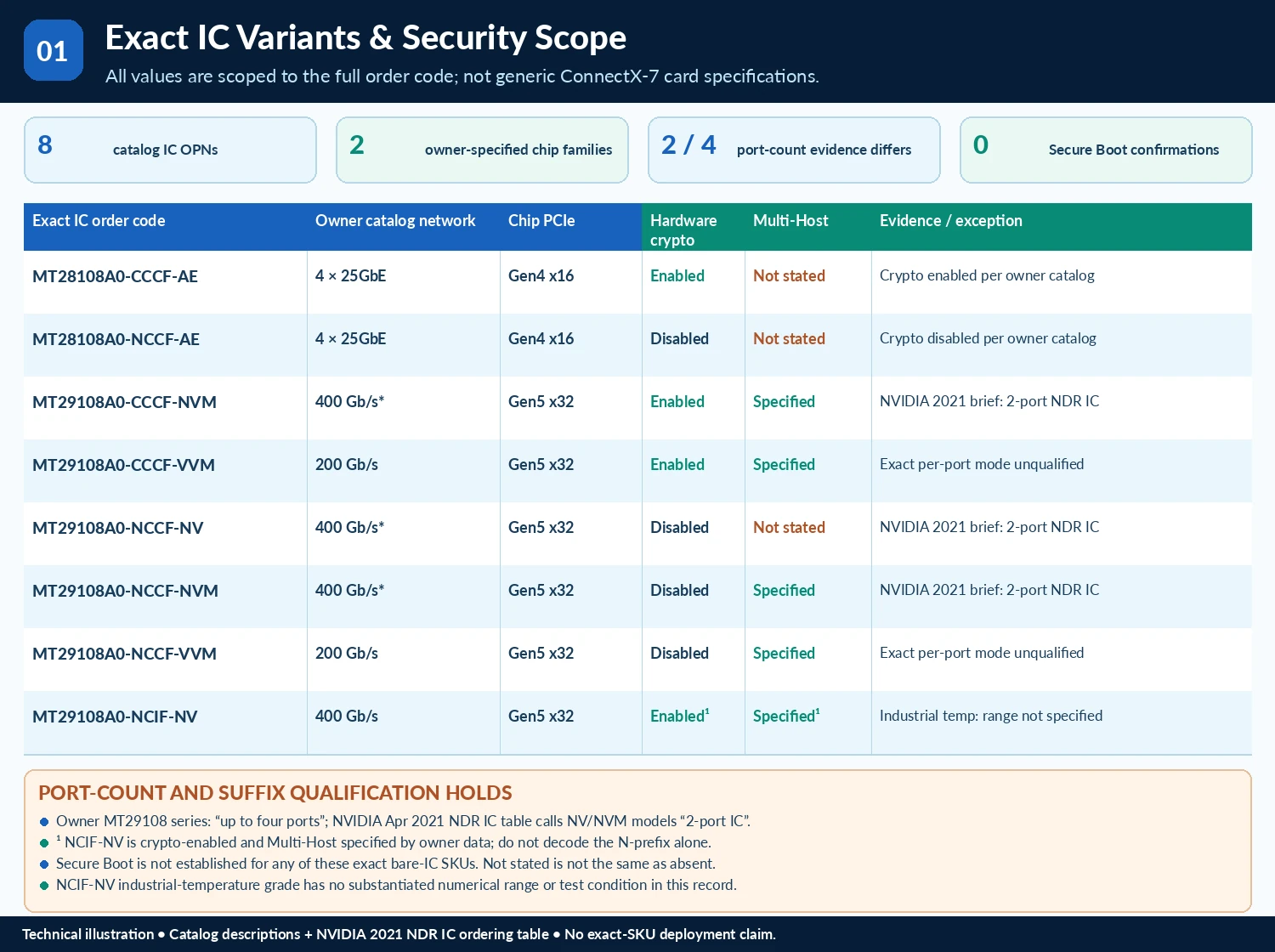 ConnectX-7 IC technical selection Q&A — technical illustration 1