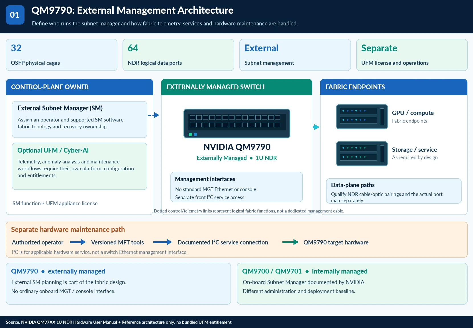 Plan fabric operations alongside an externally managed InfiniBand switch — technical illustration 1