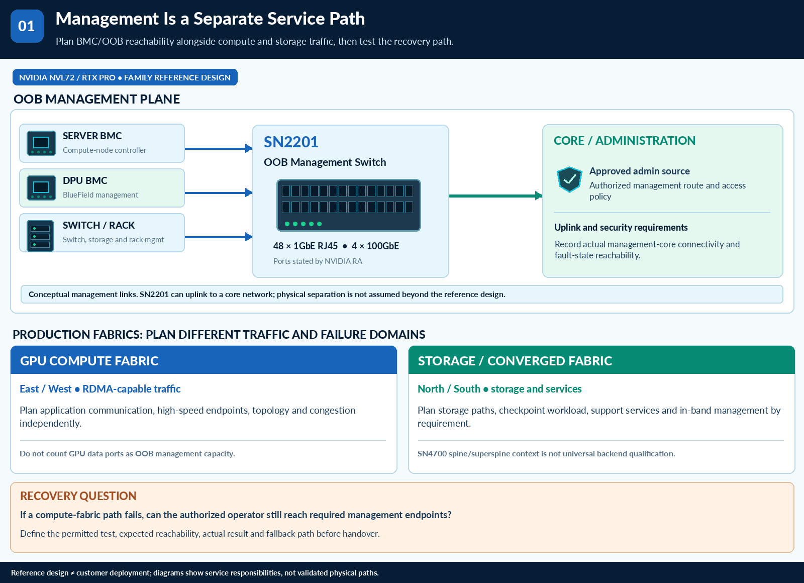 Plan Management Connectivity and Spares With the AI Fabric — technical illustration 1