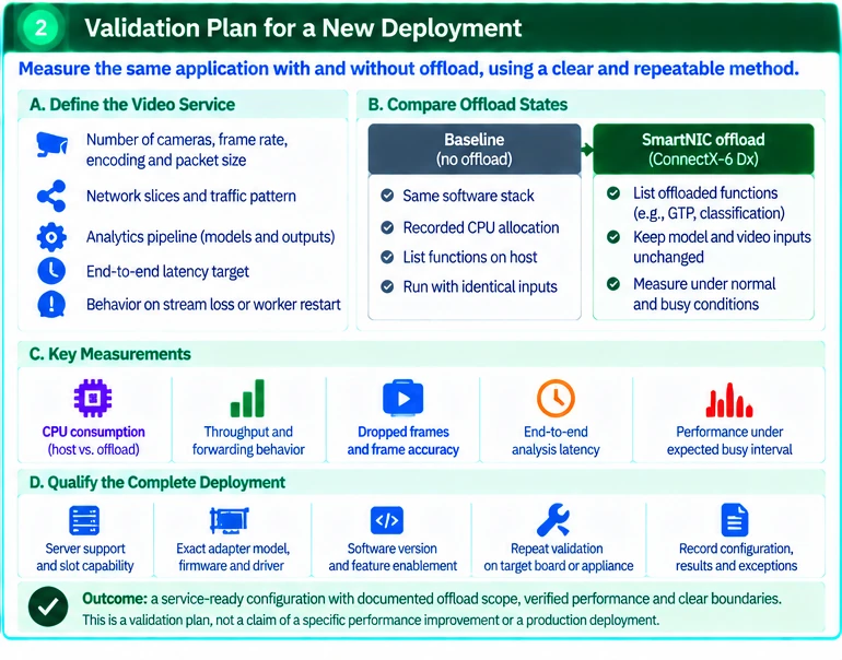 Validate SmartNIC Offload in a 5G Video Pipeline — technical illustration 2