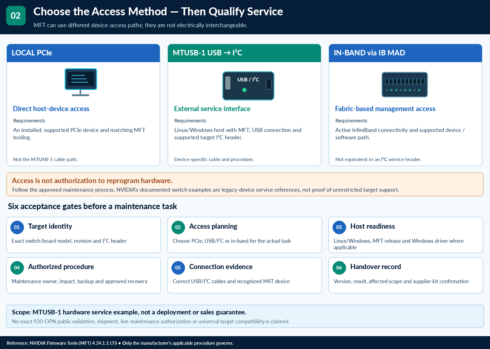 MTUSB-1 as a hardware-maintenance access path — technical illustration 2
