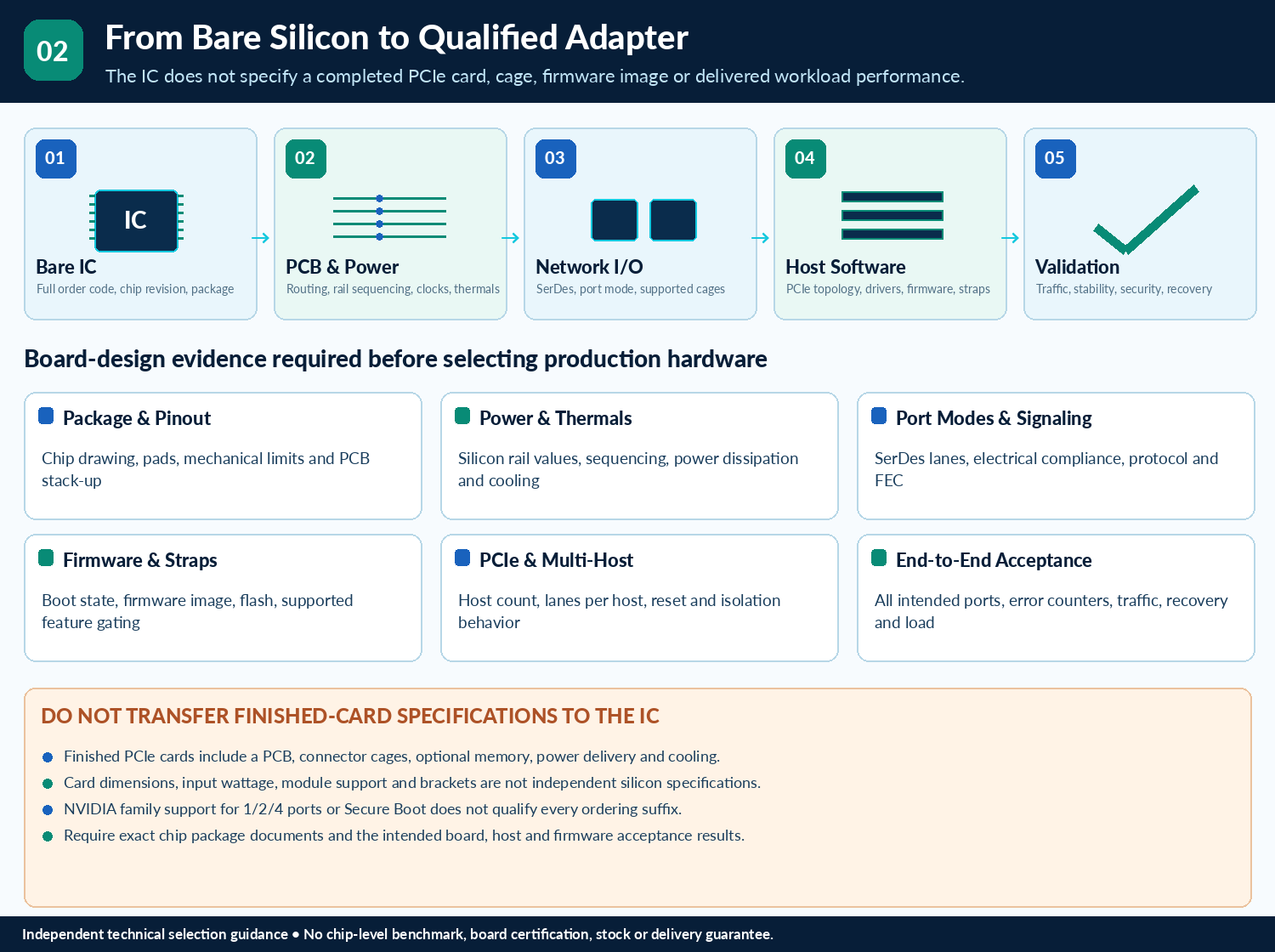 ConnectX-7 IC technical selection Q&A — technical illustration 2