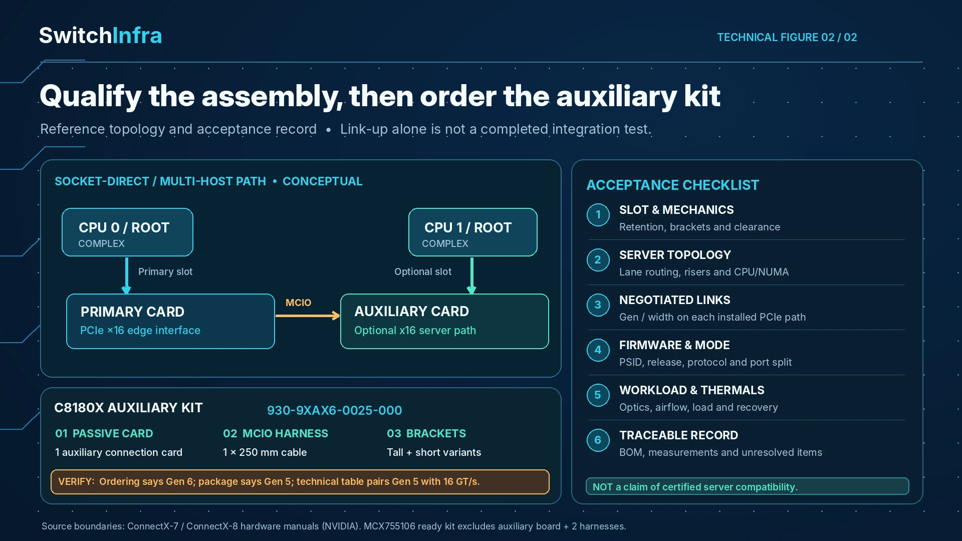Choose the PCIe Topology Before the Auxiliary Kit — technical illustration 2