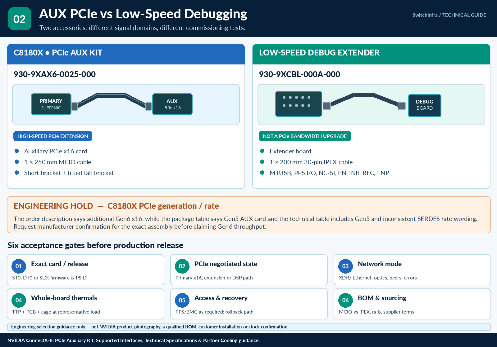 ConnectX-8: Qualifying PCIe Extension and Partner Cooling — technical illustration 2