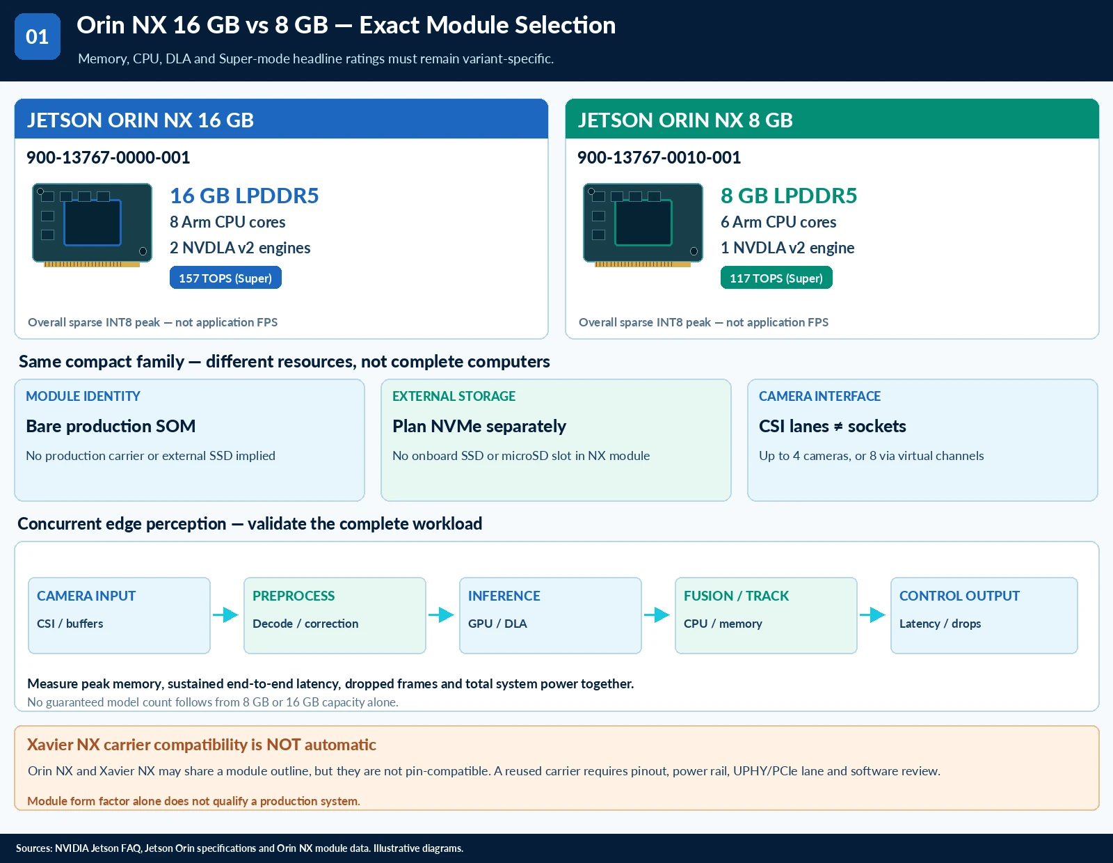 Jetson Orin NX technical selection questions — technical illustration 1