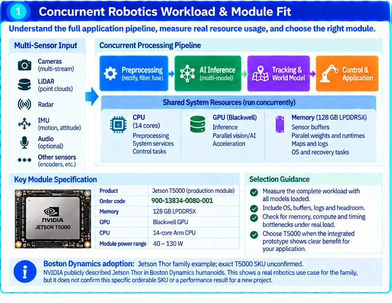 Selecting Jetson T5000 for a Multi-Sensor Robotics System — technical illustration 1