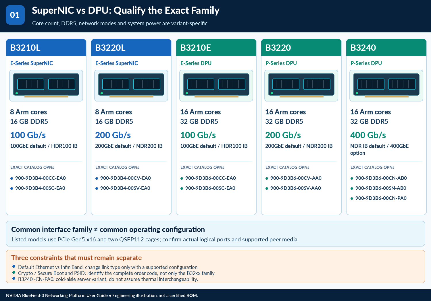 BlueField-3 DPU technical selection Q&A — technical illustration 1