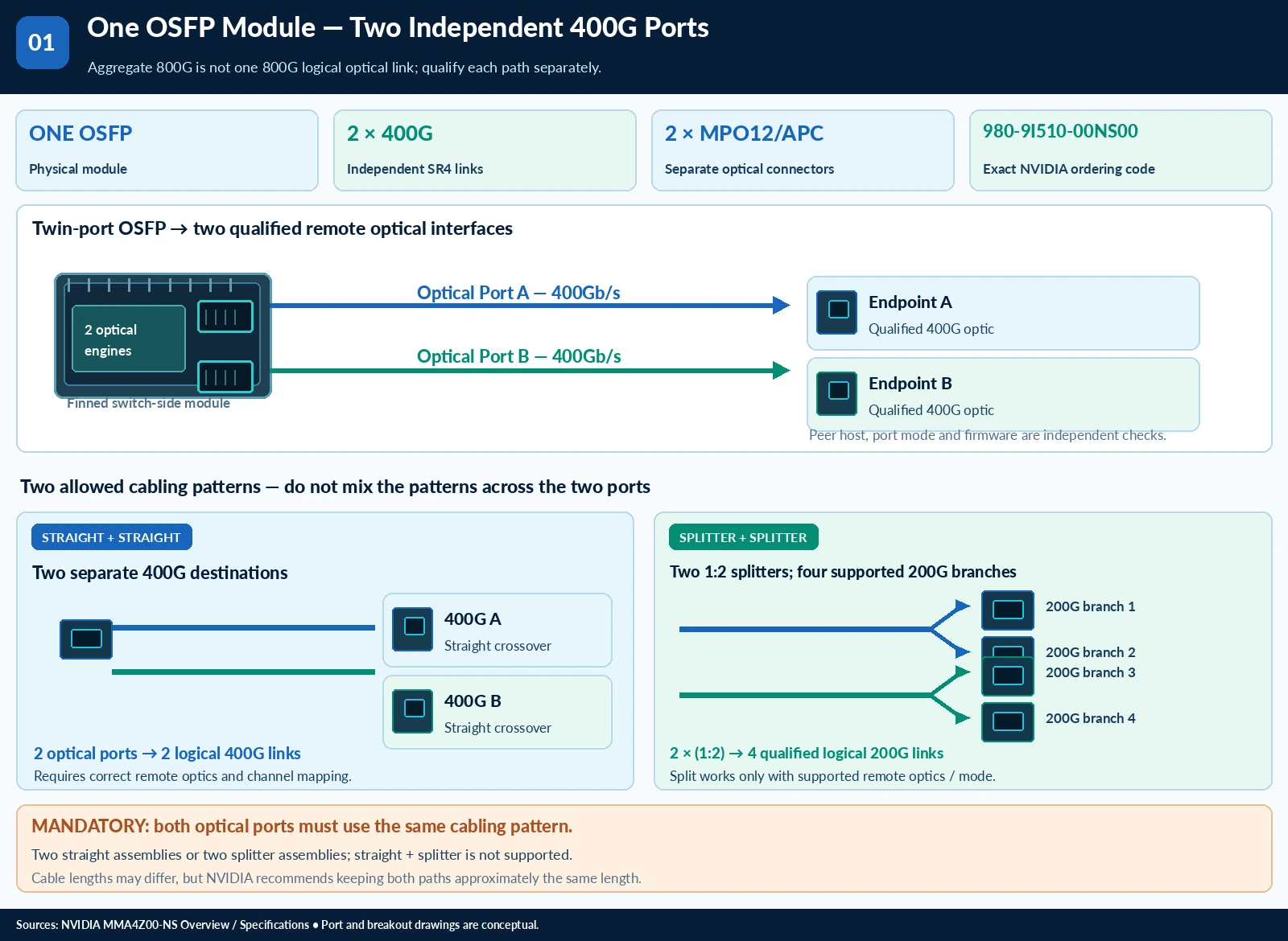 800G twin-port multimode optics technical selection questions — technical illustration 1
