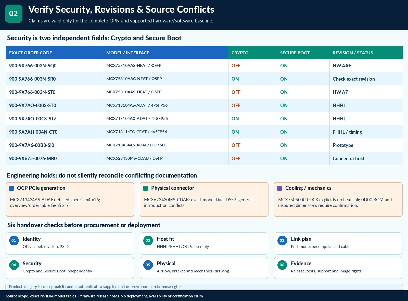 ConnectX Selection: Match the Cage, Form Factor and Security Variant — technical illustration 2