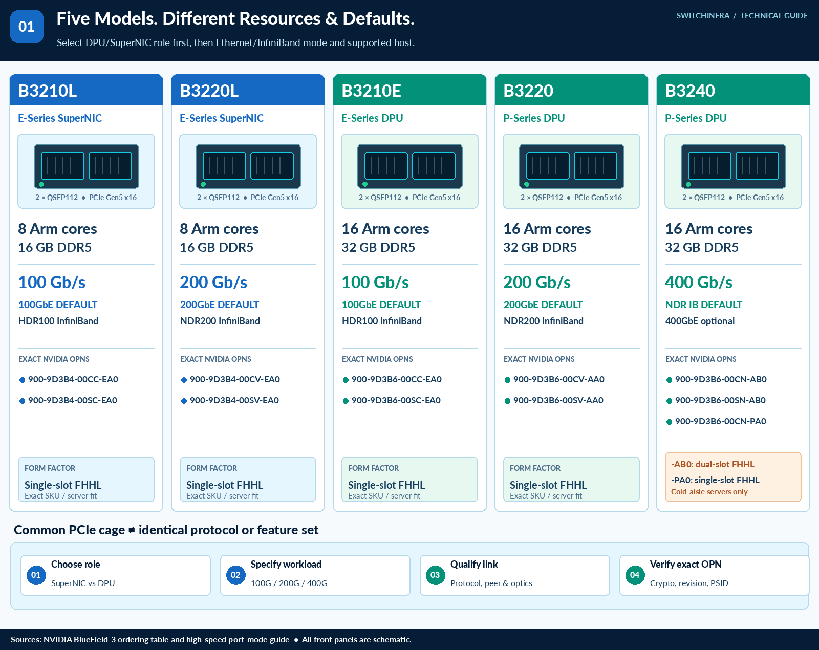 Choosing the Right BlueField-3 DPU or SuperNIC — technical illustration 1