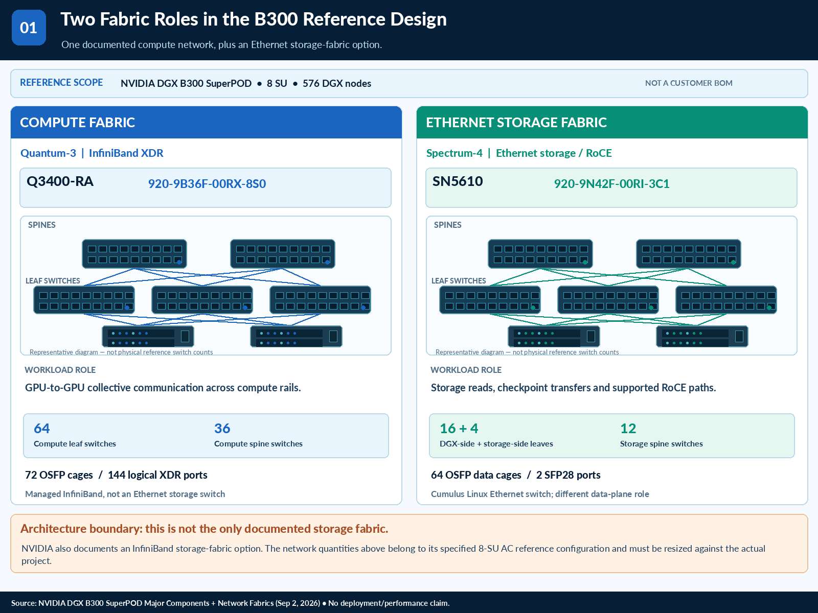 Separate compute and storage fabric decisions in an XDR AI cluster — technical illustration 1