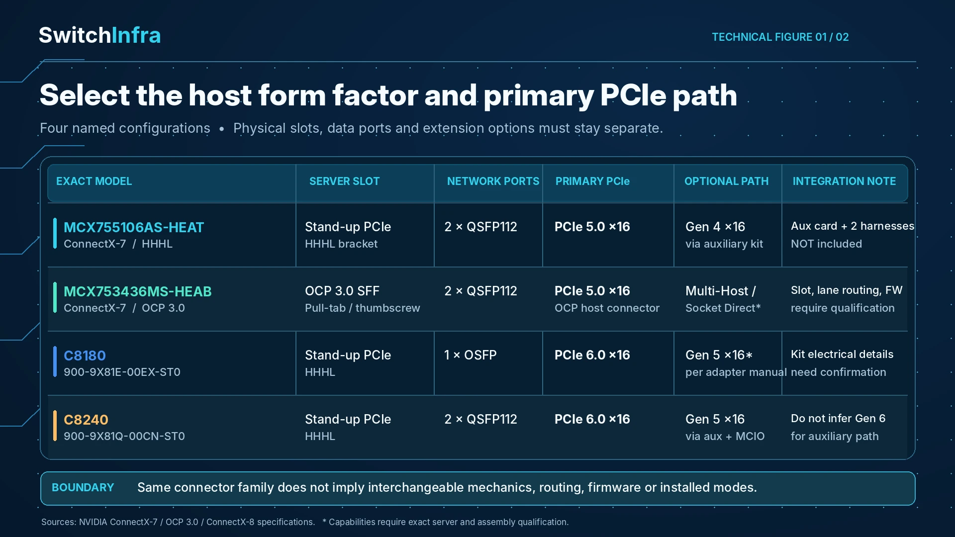 Choose the PCIe Topology Before the Auxiliary Kit — technical illustration 1