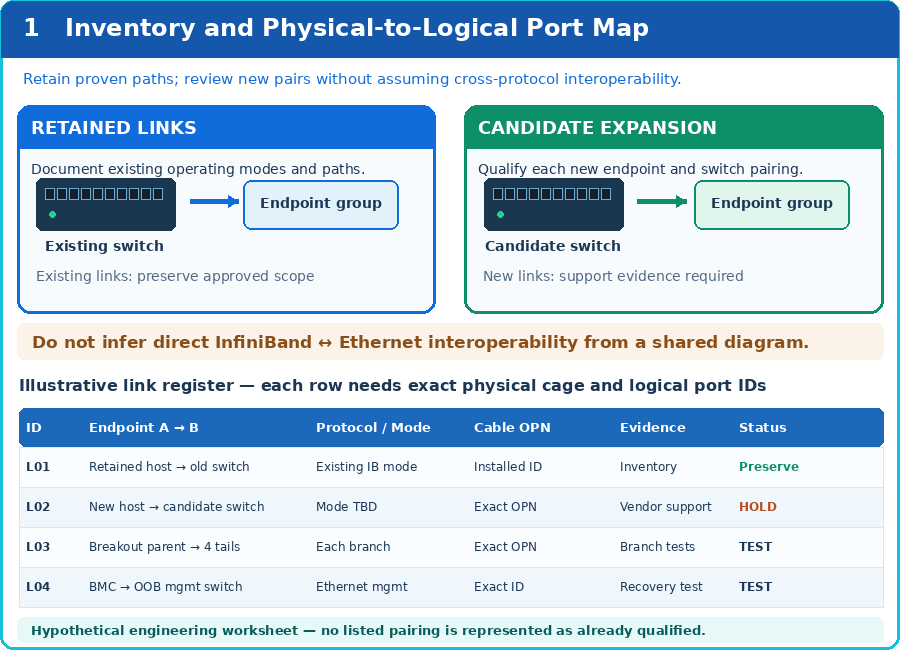 Create an Acceptance Plan for a Mixed-Generation AI Fabric — technical illustration 1