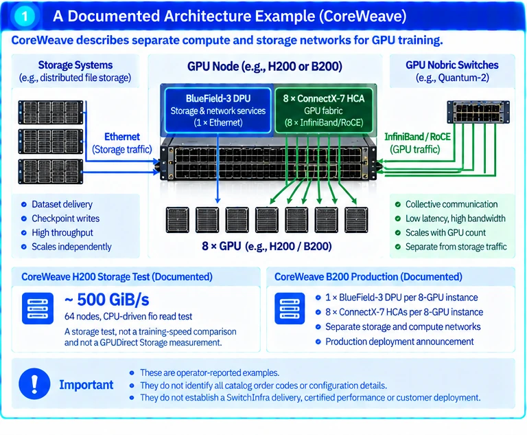 Separate Storage and Compute Fabrics for GPU Training — technical illustration 1