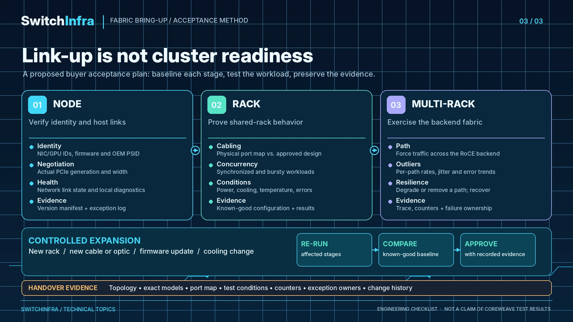 Validating a Multi-Rack AI Fabric Beyond Link-Up — technical illustration 2