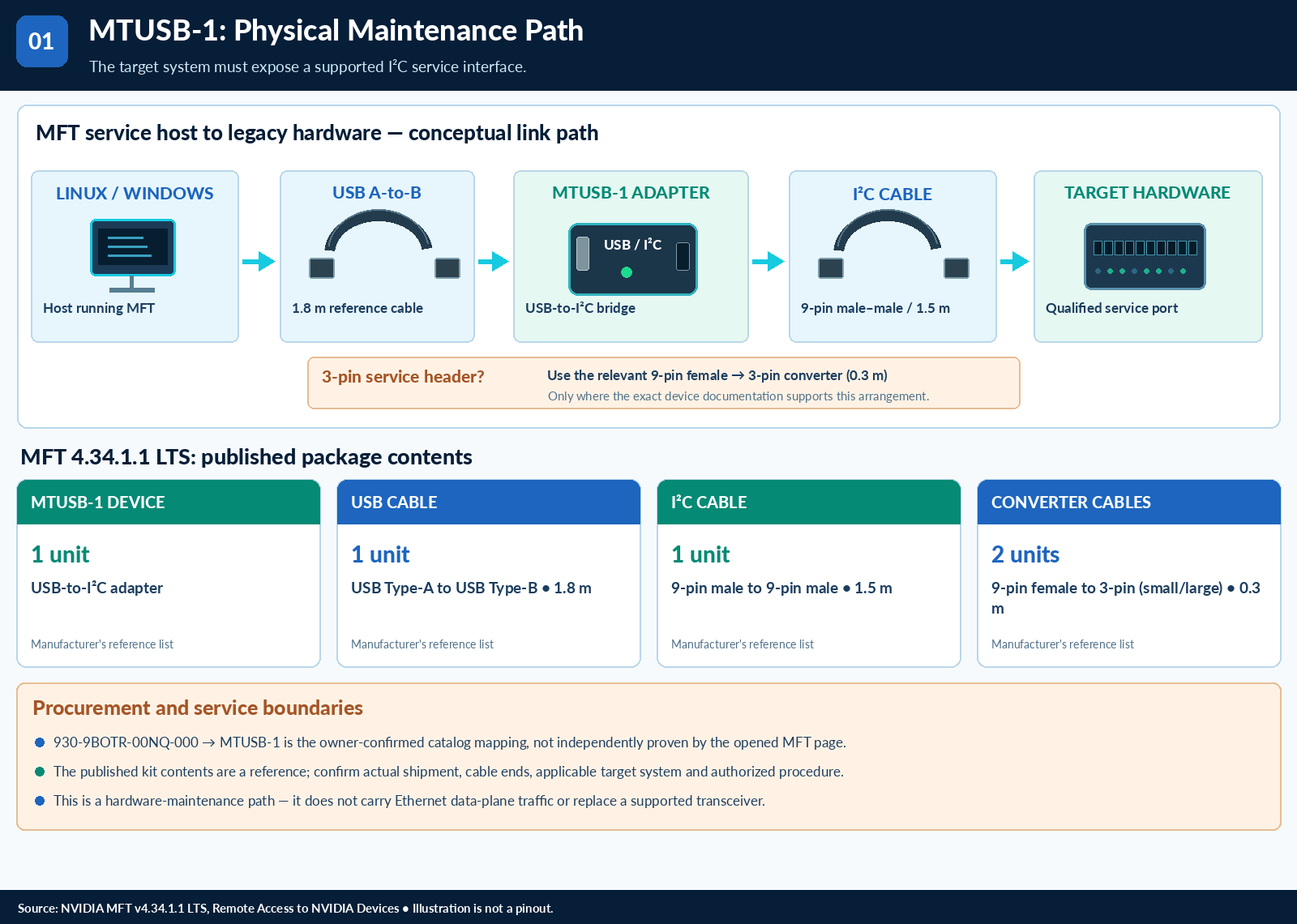 MTUSB-1 as a hardware-maintenance access path — technical illustration 1