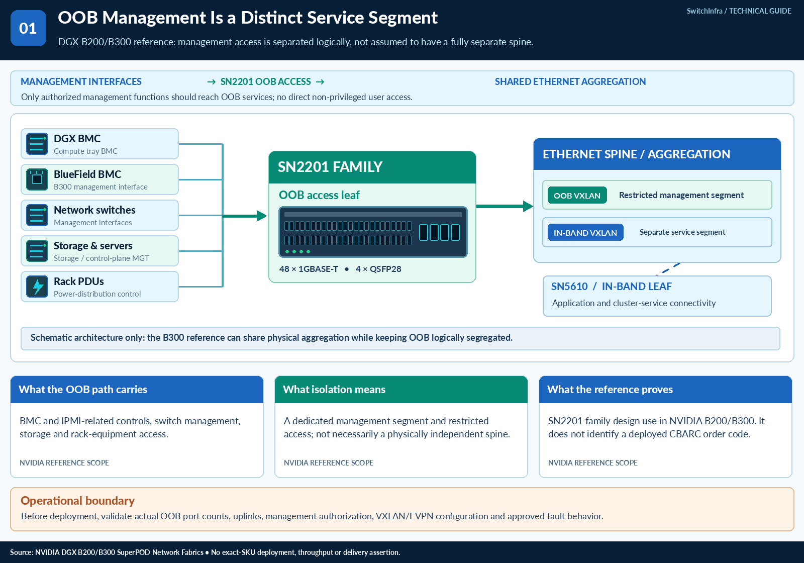 Give the management network its own design — technical illustration 1