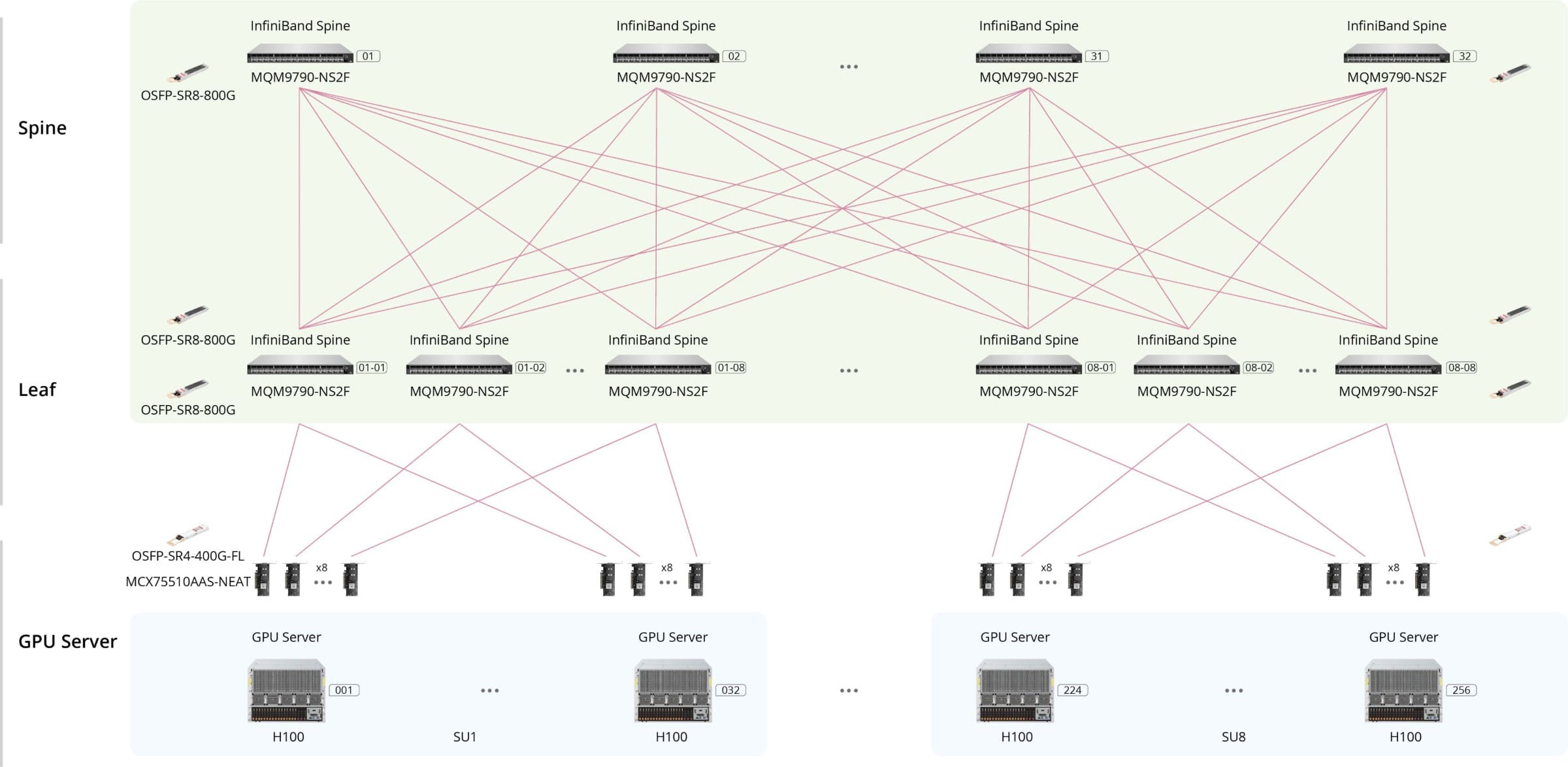 H100 InfiniBand Network Architecture