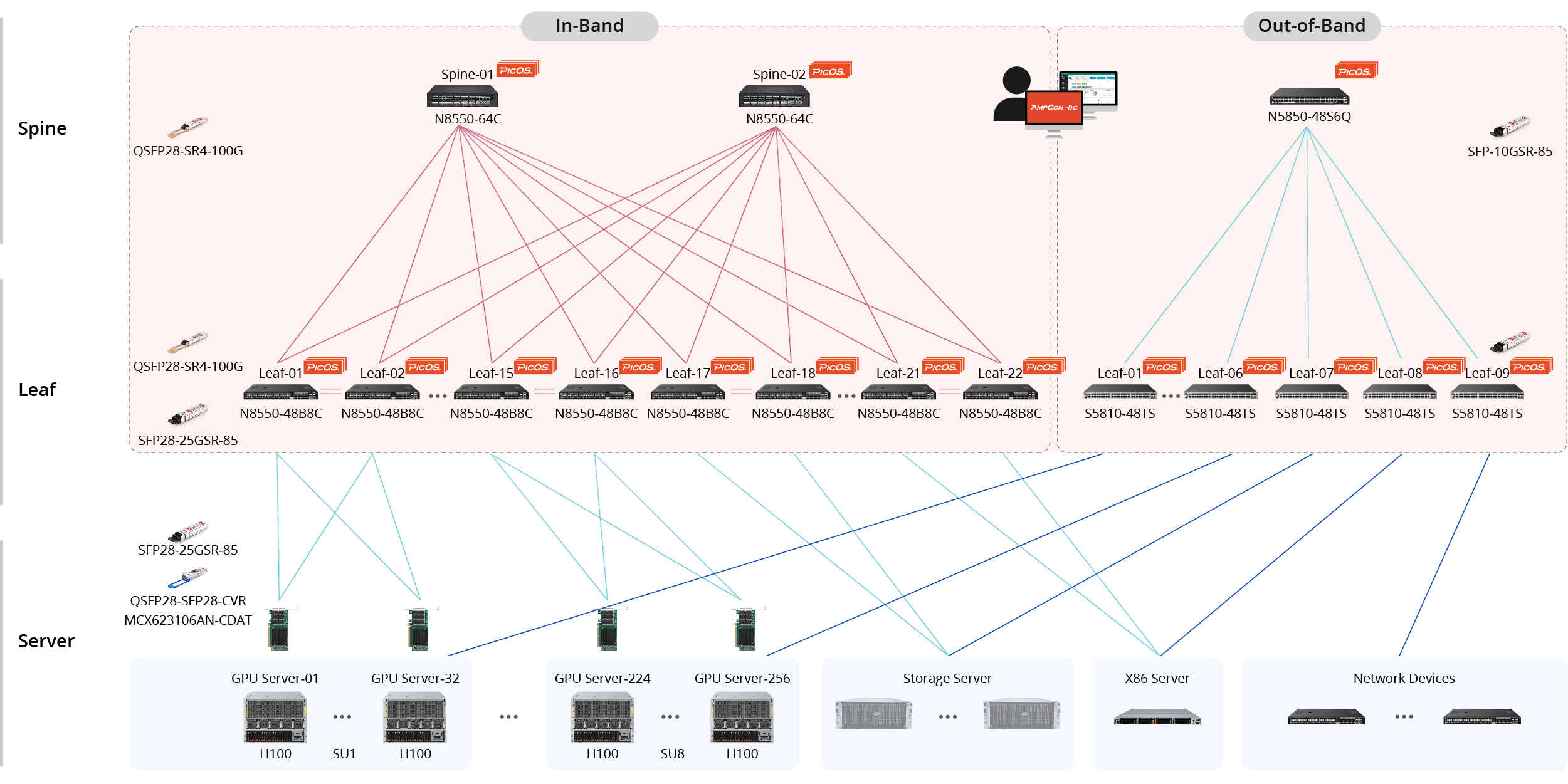 PicOS Network Operations
