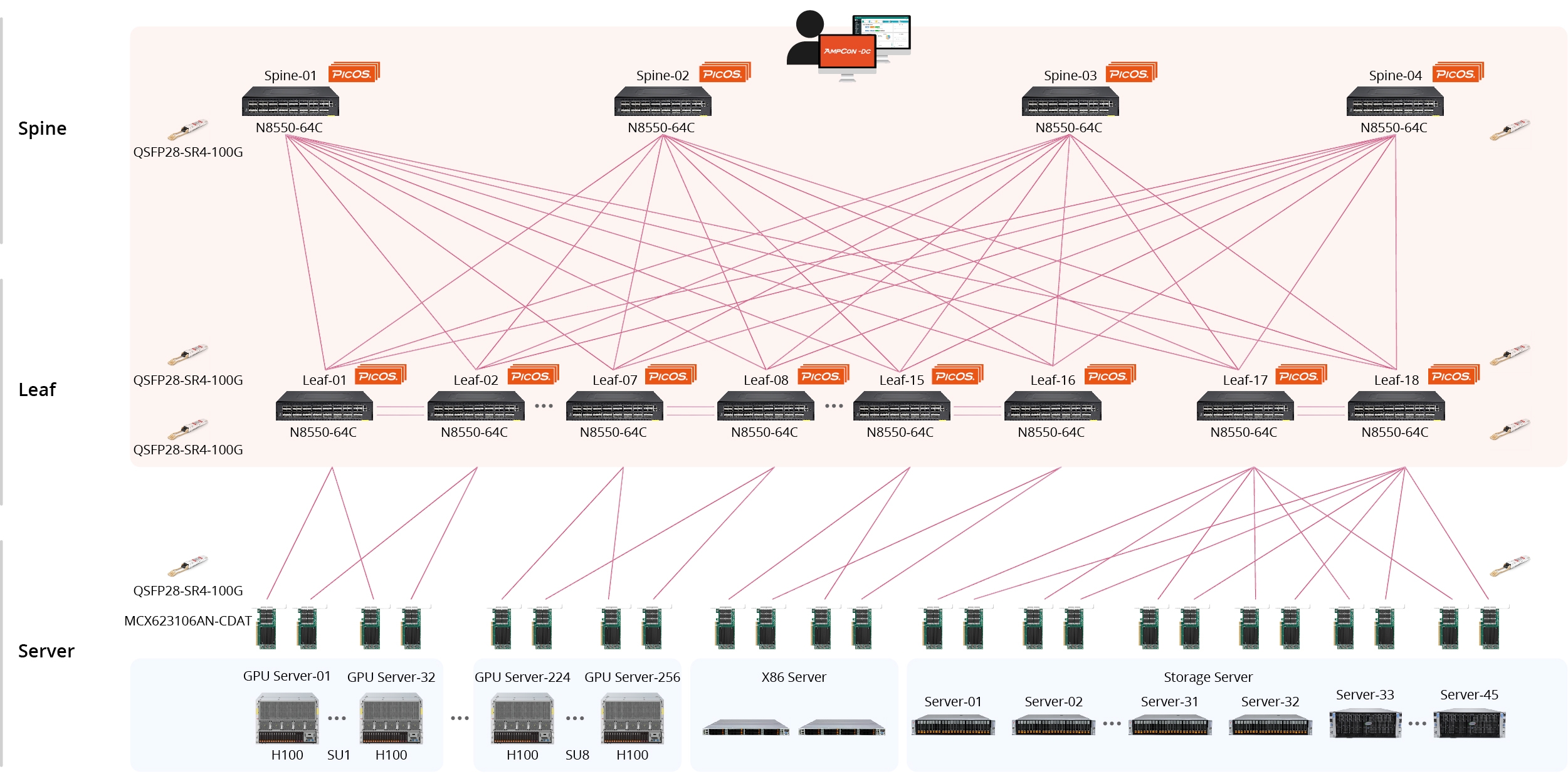 AmpCon-DC Management Platform