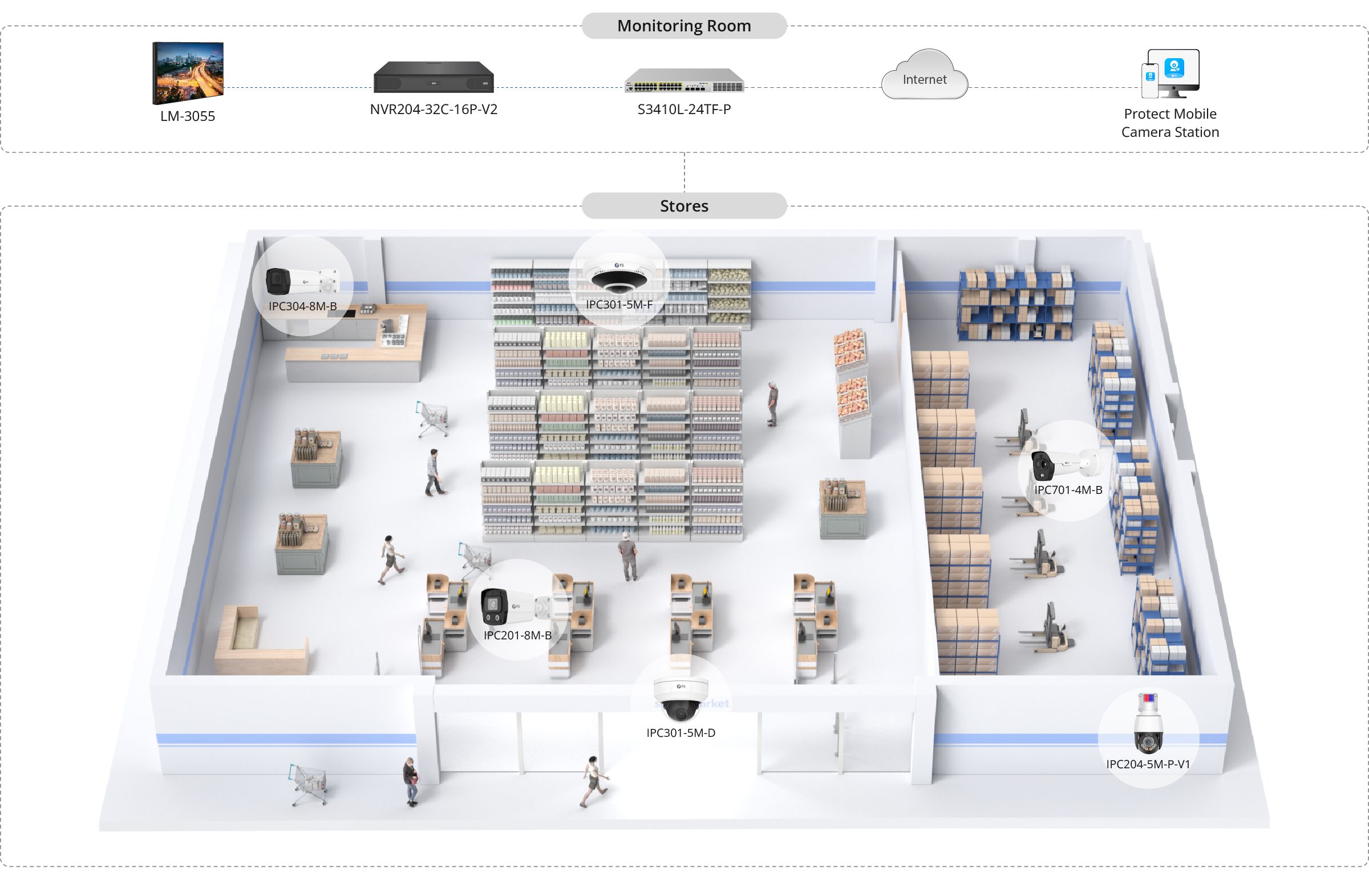 Retail store surveillance architecture