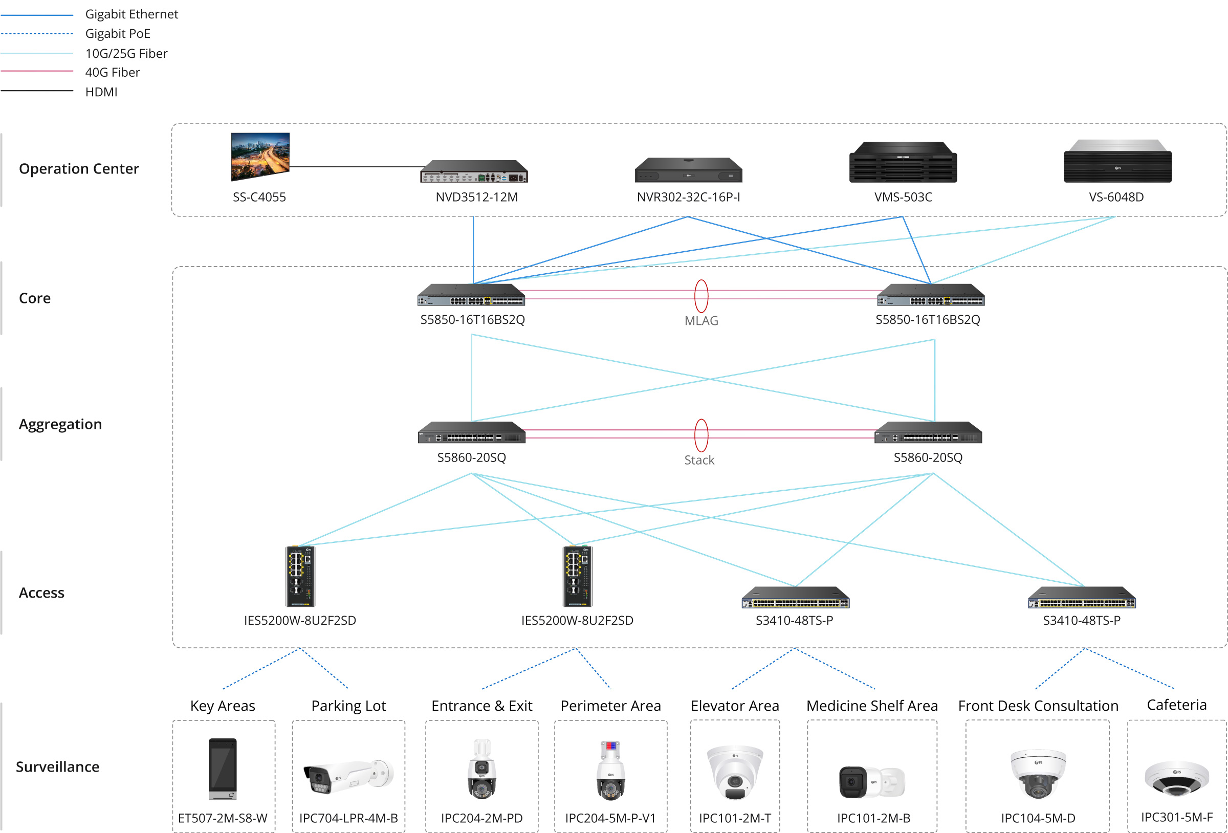 Healthcare surveillance system architecture