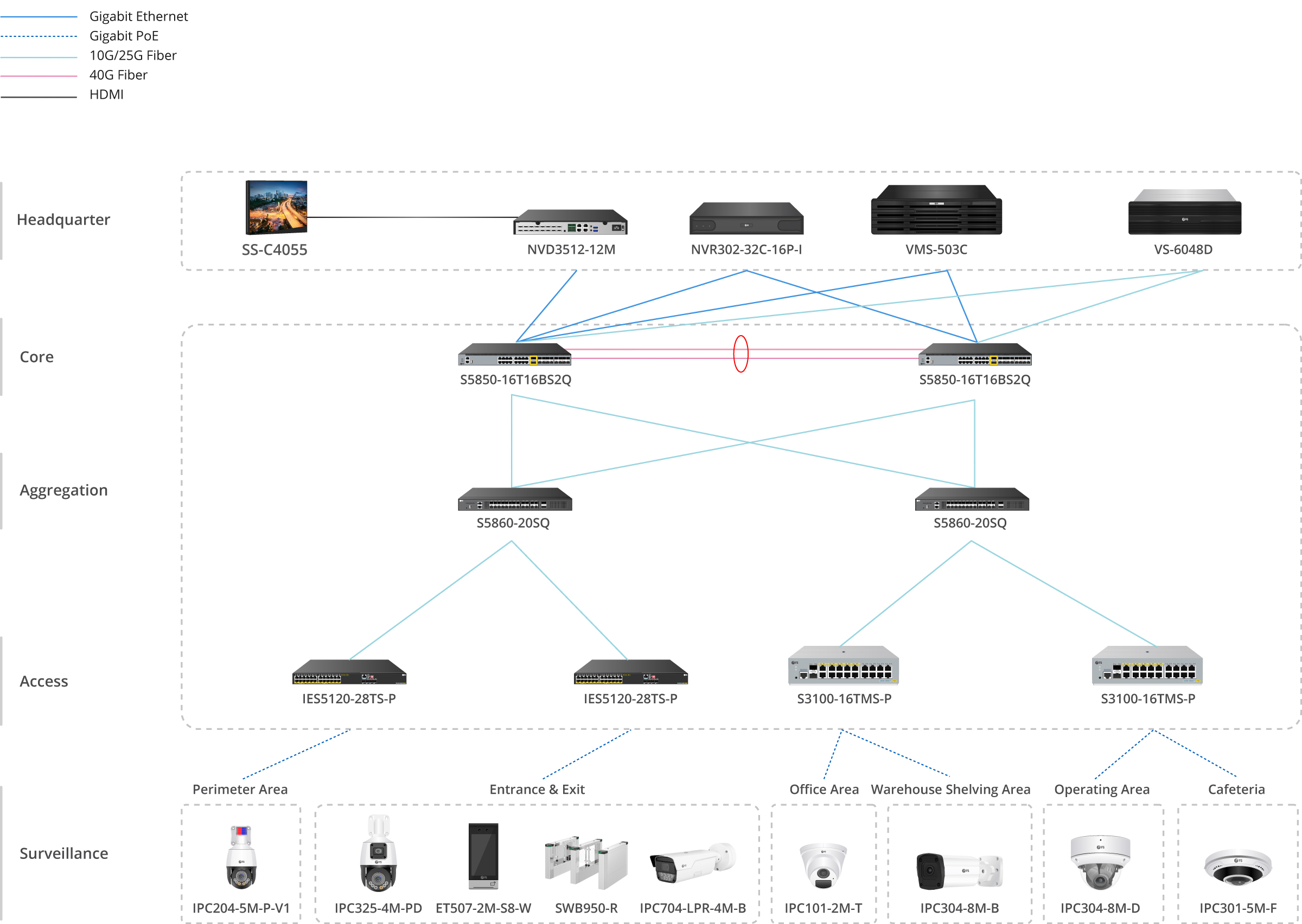 Manufacturing security system architecture