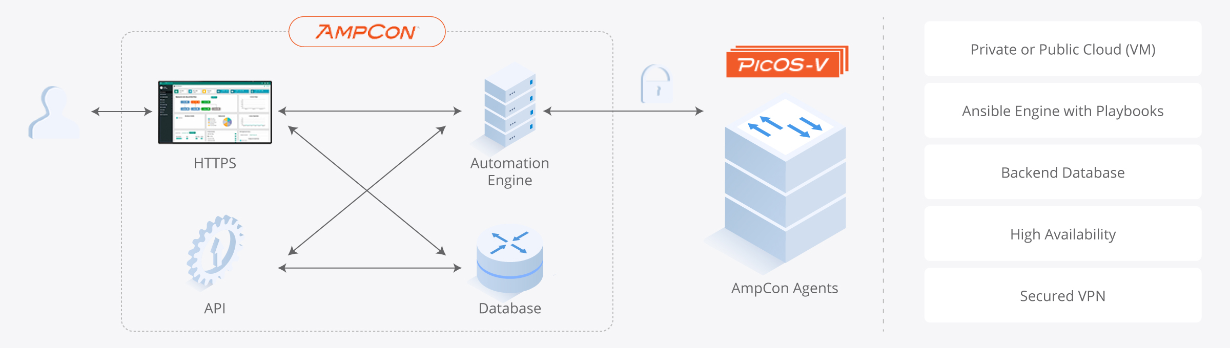 AmpCon managing PicOS switches