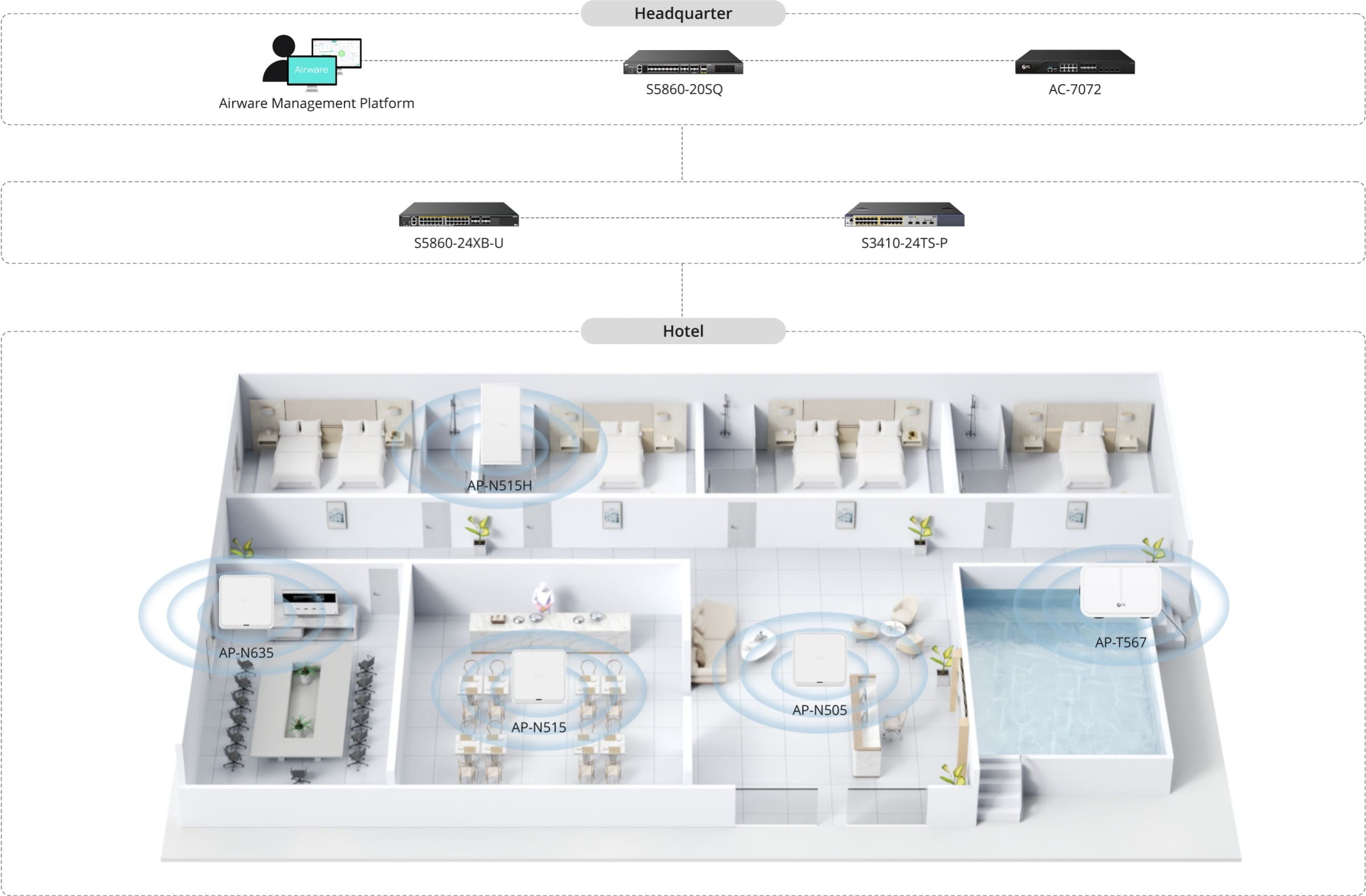 Hospitality network architecture